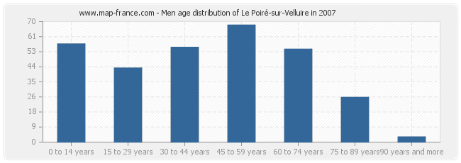 Men age distribution of Le Poiré-sur-Velluire in 2007